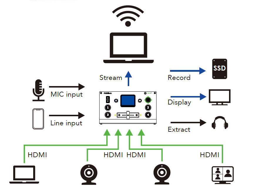 Vorschau: RGBlink Mini Pro V2 - Multiformat HDMI Live-Streaming Video Mischer