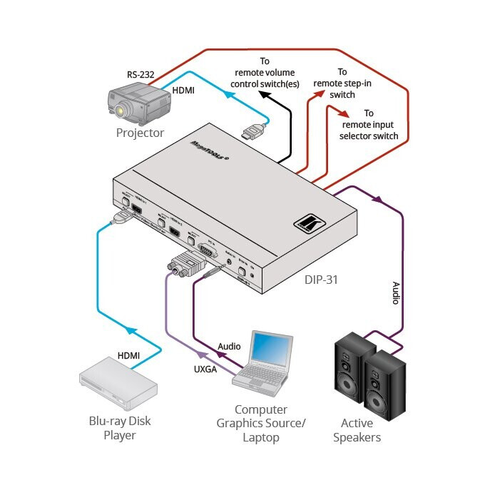 Vorschau: Kramer DIP-31 4K60 4:2:0 HDMI & Computer Graphics Automatic Video Switcher