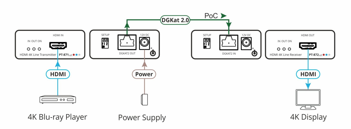 Vorschau: Kramer PT-871/2xr-KIT 4K HDR HDMI Kompakte PoC Extender über Long–Reach DGKat 2.0