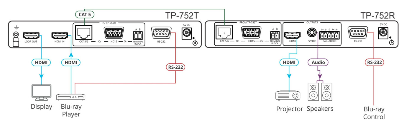 Kramer TP-752R HDMI Ultra–Reach–Empfänger mit RS–232 und Loop, über jedes 2–Draht–Kabel