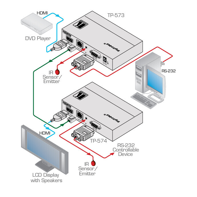 Vorschau: Kramer TP-573 HDMI-CAT Sender / Transmitter mit IR und RS232 (1x HDMI auf 1x CAT) - Demoware