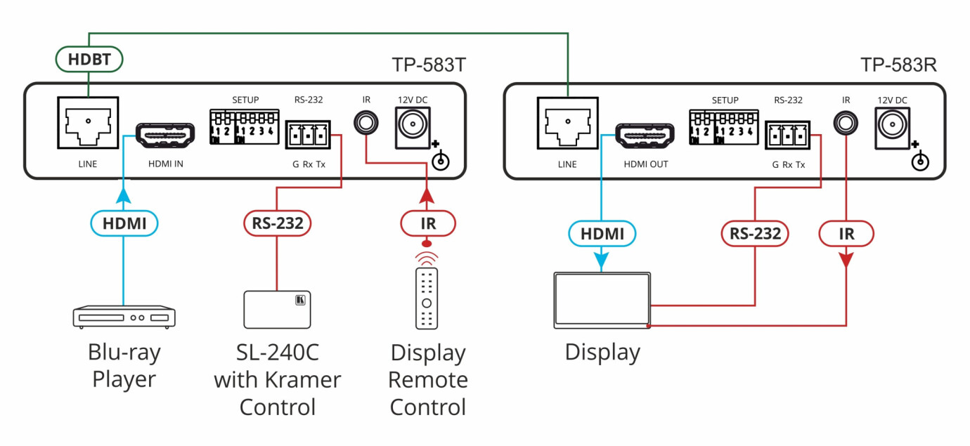 Vorschau: Kramer TP-583R 4K–HDR–HDMI–Empfänger mit RS–232 — und IR–über HDBaseT mit hoher Reichweite