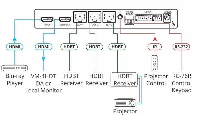 Vorschau: Kramer VM-3HDT1:3+1 4K 60 4:2:0 HDMI Long–Reach HDBaseT Verteilverstärker