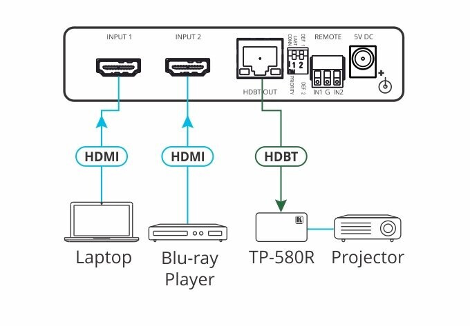 Vorschau: Kramer VS-21DT2x1 4K60 4:2:0 HDCP 2.2 HDMI Auto–Switcher über HDBaseT