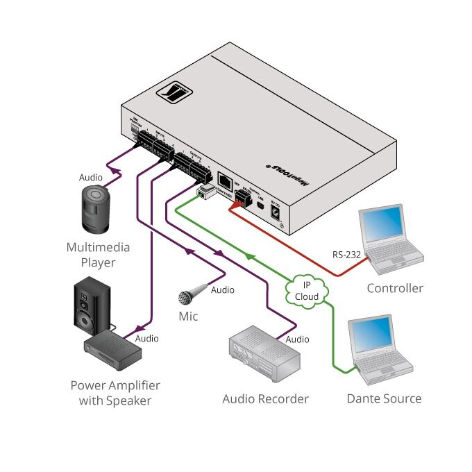 Vorschau: Kramer FC-404NET 4X4 Dante Interface