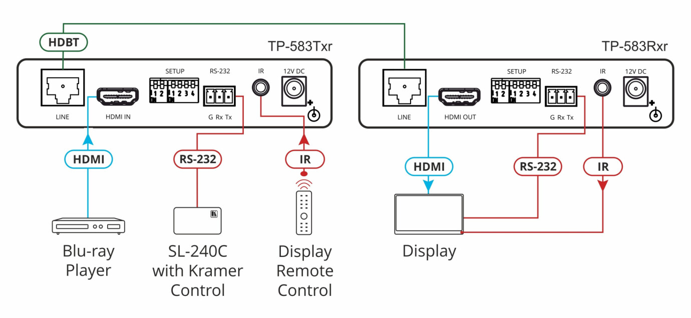 Vorschau: Kramer TP-583Rxr4K HDR HDMI Empfänger mit RS–232 und IR mit großer Reichweite über HDBaseT