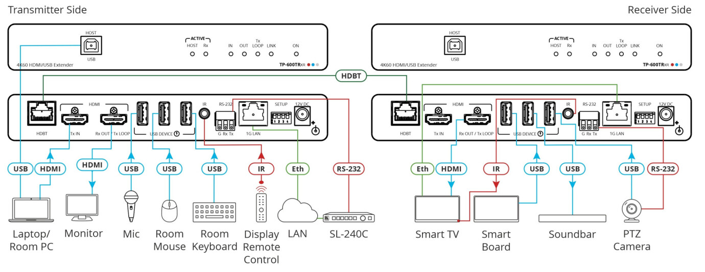 Vorschau: Kramer TP-600TRxr4K60 4:4:4 HDMI–Extender mit USB, Ethernet, RS–232 & Infrarot über HDBaseT 3.0