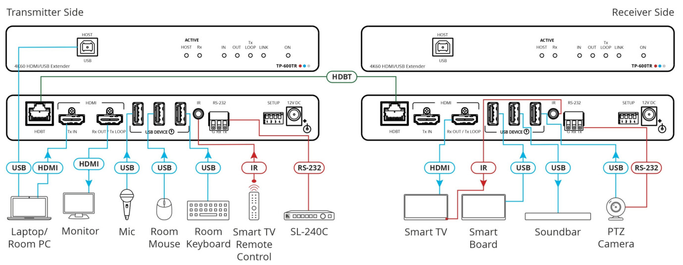 Vorschau: Kramer TP-600TR 4K60 4:4:4 HDMI–Extender mit USB, Ethernet, RS–232 & Infrarot über HDBaseT 3.0 mit l