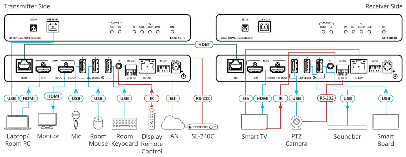 Vorschau: Kramer EXT3-XR-TRH DBaseT 3.0 Transmitter/Receiver für 4K60