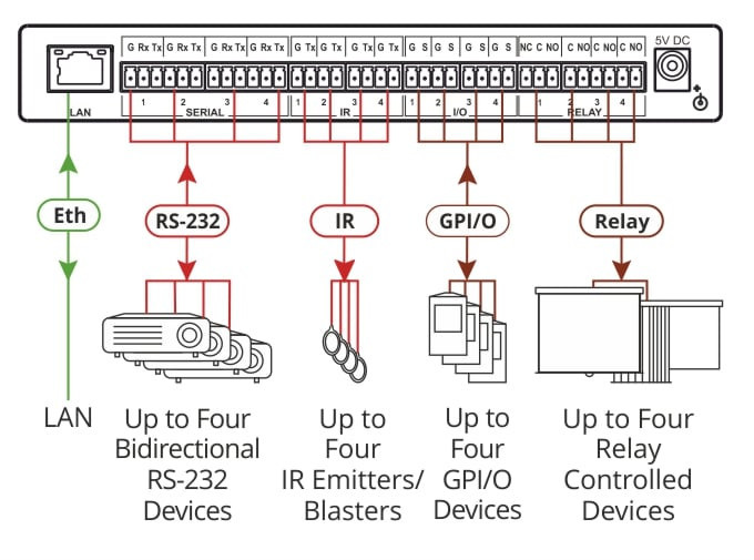 Vorschau: Kramer SL-240C Kompakter 16–Port–Master–Raum–Controller mit PoE