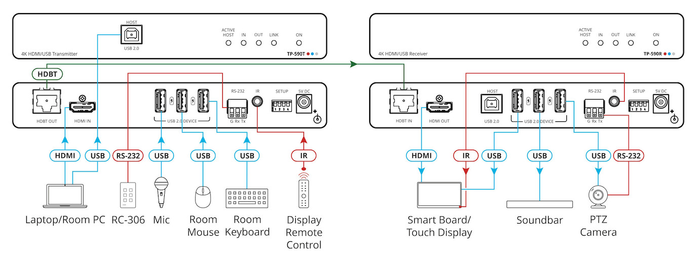 Vorschau: Kramer TP-590R 4K60 4:2:0 HDMI–Empfänger mit USB, RS–232 und IR über HDBaseT 2.0 mit langer Reichwei