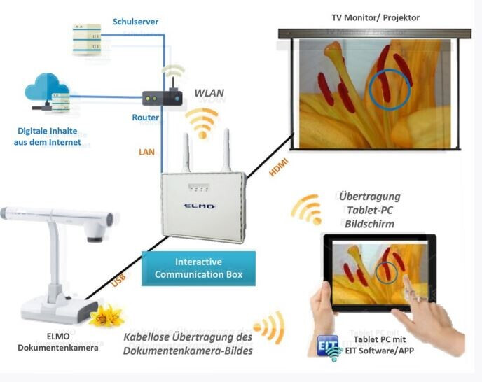 Vorschau: ELMO CRI-1 Interactive Communication Box