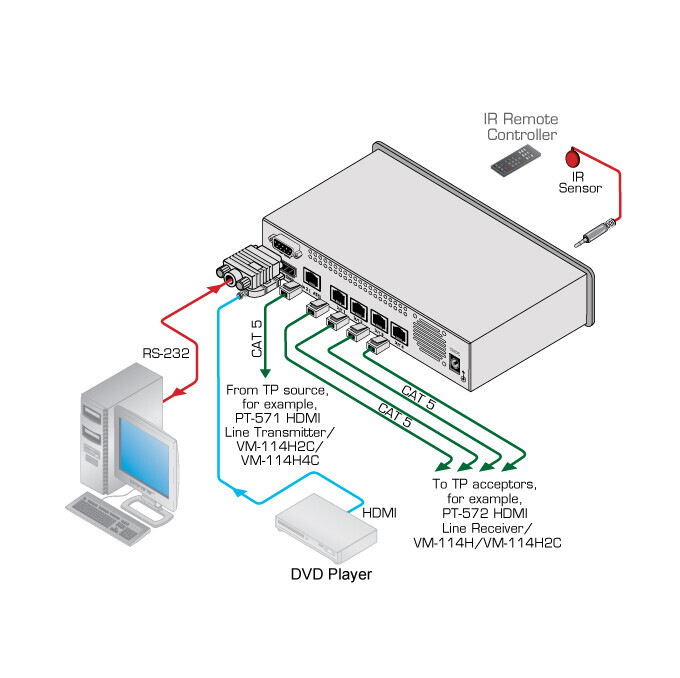 Vorschau: Kramer VM-114H4C 2x1:4 HDMI-CAT Verteiler (2x HDMI auf 4x CAT)