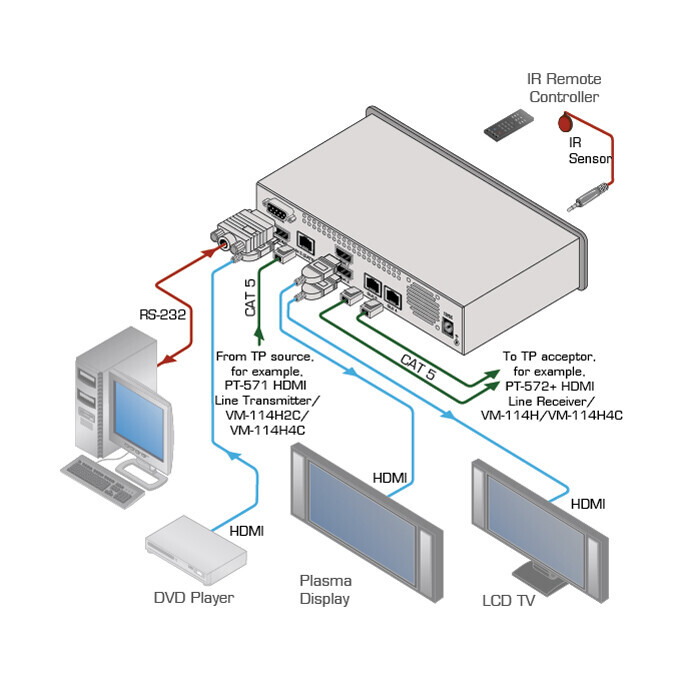 Vorschau: Kramer VM-114H2C 2x1:4 HDMI-CAT Verteiler (1x HDMI, 1x CAT auf 2x HDMI, 2x CAT)