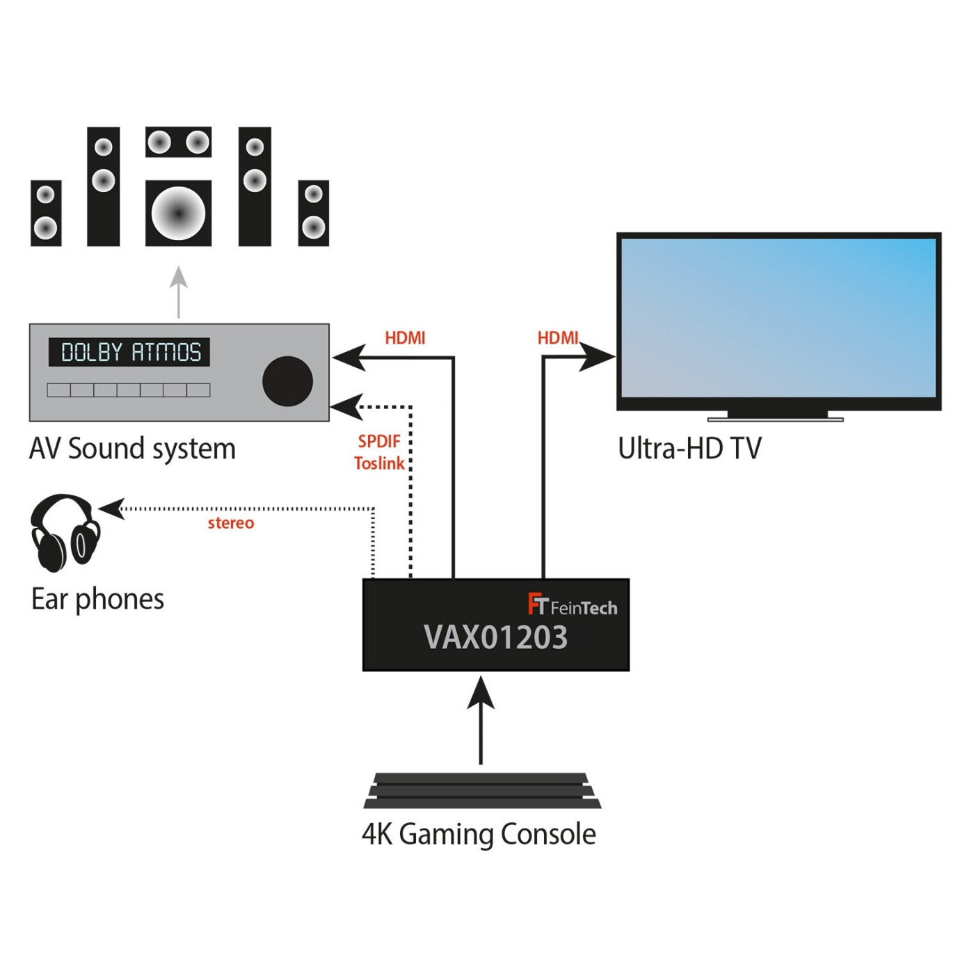 Vorschau: FeinTech VAX01203 HDMI 2.0 Audio Extractor