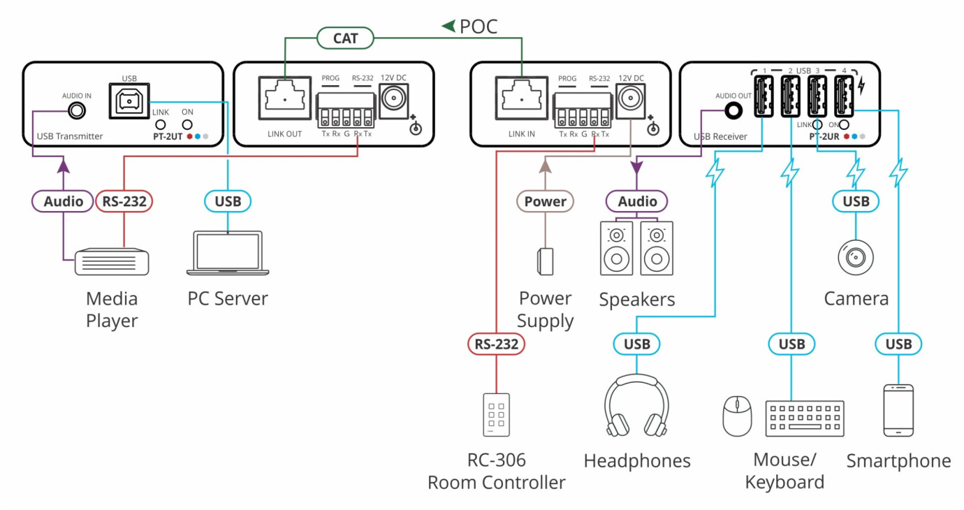 Vorschau: Kramer PT-2UT/R-KIT USB 2.0 PoC Extender Kit