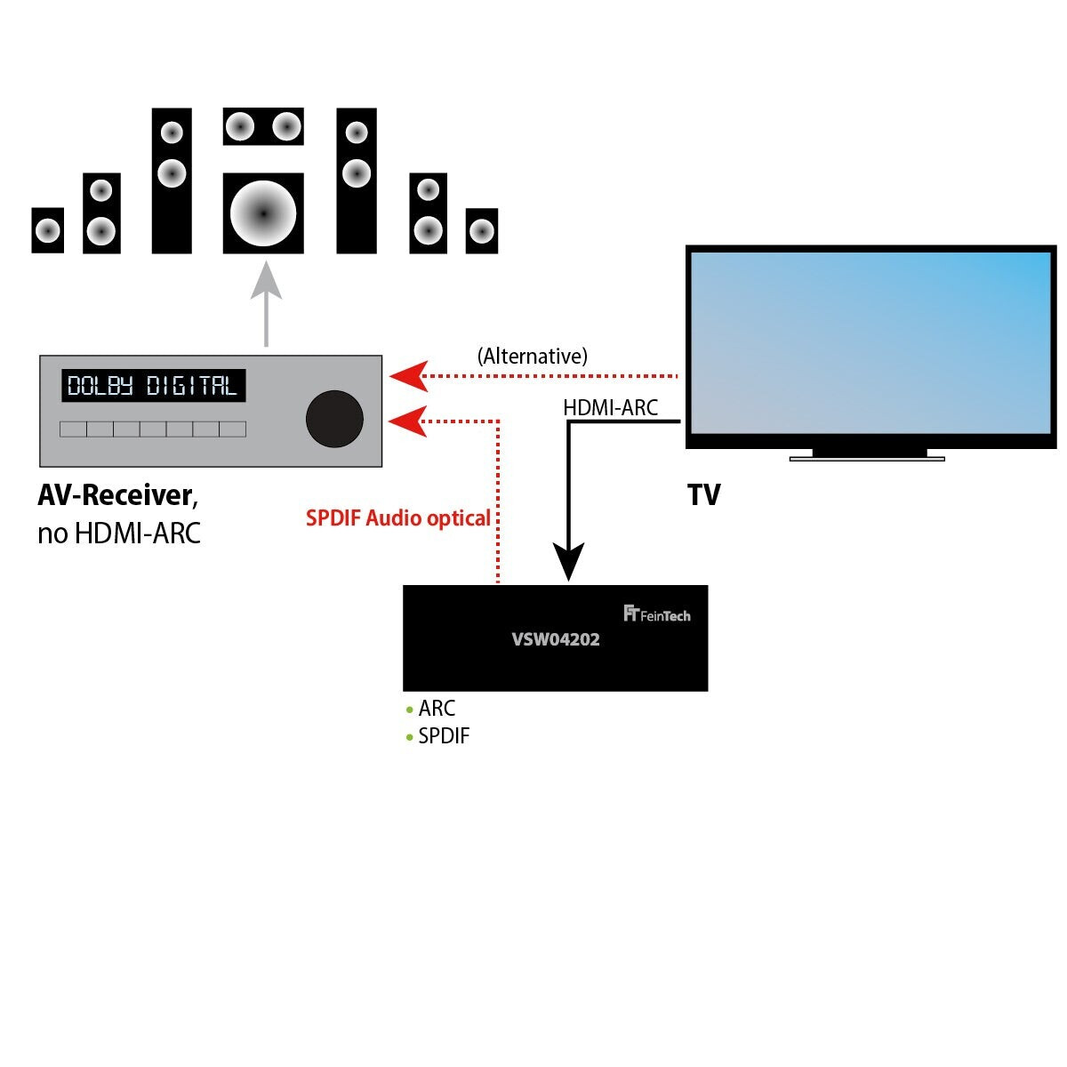Vorschau: FeinTech HDMI 2.0 Switch 4x1+1 (mit HDMI HD-Audio Ausgang)