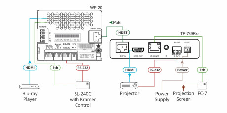 Kramer TP-789Rxr 4K60 4: 2: 0 HDMI Bidirektionaler PoE–Empfänger mit Ethernet, RS–232 und IR über Ex