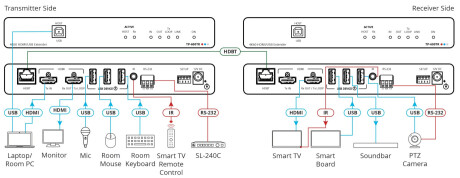 Kramer TP-600TR 4K60 4:4:4 HDMI–Extender mit USB, Ethernet, RS–232 & Infrarot über HDBaseT 3.0 mit l