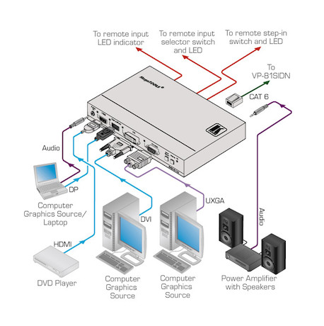 Kramer SID-X1N 4-Eingang Multi-Format-Video über Twisted Pair Übertrager und Step-In Modul