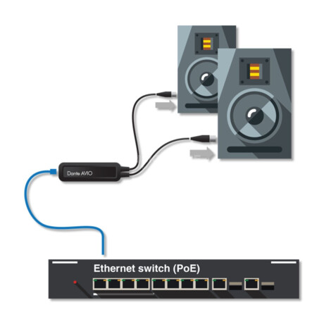 Audinate Dante AVIO XLR Analog Output Adapter I/O Modul (2 Kanal Analog Ausgang). Plug and play