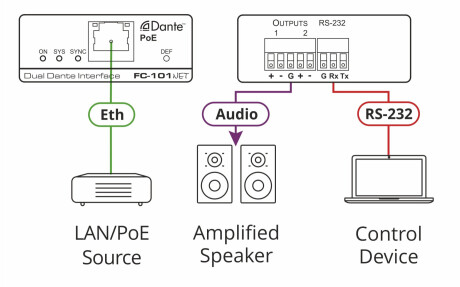 Kramer FC-101Net2–Kanal–Dante–Decoder und PoE–Empfänger