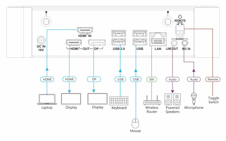 Kramer VIA Campus² PLUS4K60 Simultane kabelgebundene und drahtlose Präsentations — und Kollaboration