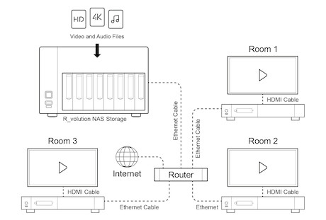 R_volution NAS STORAGE ULTRA Speichersystem