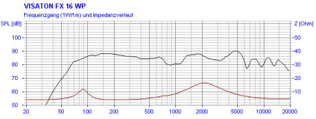 Visaton FX 16 WP - 4 Ohm / Paar