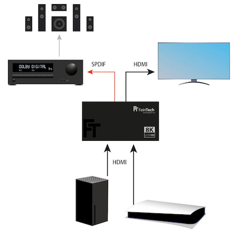 FeinTech SW212 HDMI 2.1 Switch 2 In 1 Out mit Audio Extractor (Toslink & AUX)