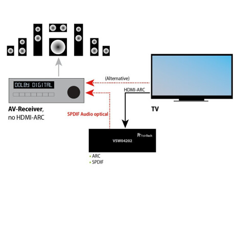 FeinTech HDMI 2.0 Switch 4x1+1 (mit HDMI HD-Audio Ausgang)