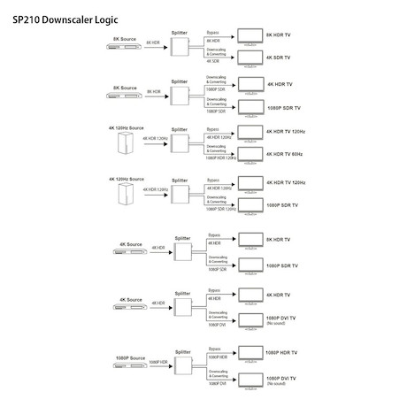 FeinTech SP210 HDMI 2.1 Splitter 1 In 2 Out mit 4K 120Hz Unterstützung und automatisches Downscaling