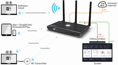 Kindermann Klick&Show K-FleX Basisstation für drahtlose BYOD-Präsentationen für Business und Lehrräu